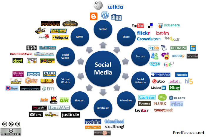 social landscape